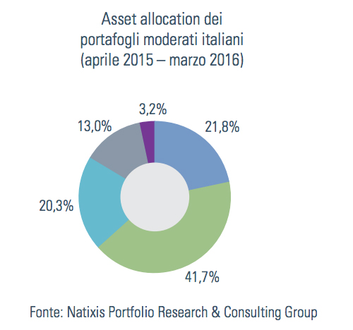 Dove investono gli italiani: asset allocation.